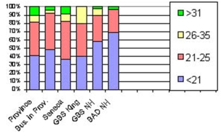 Analyze the graph below. Do you find any inconsistencies or errors?   A)  You shouldn't have 6 bars all on a single graph B)  Students under 21 don't go to college C)  This graph suggests there are the same number of students in the entire province as in each of the other groups shown D)  The classes are not all mutually exclusive E)  You can't have open ended classes in a bar chart