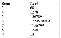 The grades on a statistics exam for a sample of students are as follows:   If A + = 90%-100% A = 80%-89% B+ = 75%-79% B = 70%-74% C+ = 65%-69% C = 60%-64% D = 55%-59% F = 0%-54 What is the most common letter grade earned? A)  A B)  B C)  C D)  D E)  F