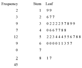 Given the following stem and leaf plot, determine the largest value in the data set.   A)  87 B)  819 C)  28 D)  17 E)  817
