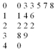 Consider the following stem and leaf plot:    Suppose that you decided to develop a frequency distribution from this plot. What would be the lower limit of the first class? A)  0 B)  10 C)  11 D)  1 E)  3