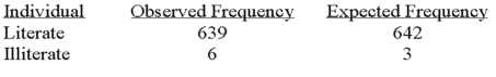 For the goodness-of-fit test,the use of the chi-square statistic would be permissible in the following problem.  