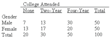 The following table classifies an individual in two ways-by gender and by educational choice.   What is this two-way classification called? A) Goodness-of-fit test B) Frequency table C) ANOVA table D) Contingency table