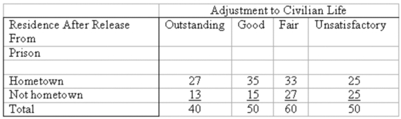 The following table shows the adjustment to civilian life and place of residence.   What is the critical value for this contingency table at the 0.01 level of significance? A) 9.488 B) 2.070 C) 11.345 D) 13.277