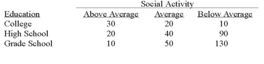 The educational level and the social activity of a sample of executives follow.   What does the expected frequency for the  above average  social activity and  high school  education equal? A) 9.50 B) 60.00 C) 22.50 D) 28.50