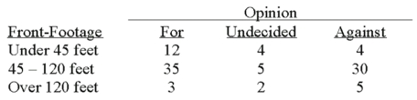 A survey of the opinions of property owners about a street widening project was taken to determine whether the resulting opinion was related to the distance of front footage.A randomly selected sample of 100 property owners was contacted and the results are shown below.   How many degrees of freedom are there? A) 2 B) 3 C) 4 D) 5