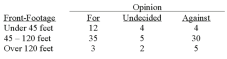 A survey of the opinions of property owners about a street widening project was taken to determine whether the resulting opinion was related to the distance of front footage.A randomly selected sample of 100 property owners was contacted and the results are shown below.   What is the critical value at the 5% level of significance? A) 7.779 B) 9.488 C) 9.236 D) 11.070