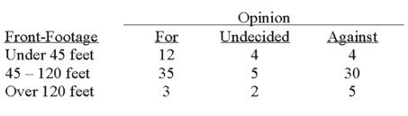 A survey of the opinions of property owners about a street widening project was taken to determine whether the resulting opinion was related to the distance of front footage.A randomly selected sample of 100 property owners was contacted and the results are shown below.   What is the critical value at the 10% level of significance? A) 7.779 B) 9.236 C) 9.488 D) 11.070