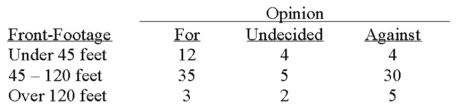 A survey of the opinions of property owners about a street widening project was taken to determine whether the resulting opinion was related to the distance of front footage.A randomly selected sample of 100 property owners was contacted and the results are shown below.   What is the expected frequency for people who are undecided about the project and have property front-footage between 45 and 120 feet? A) 2.2 B) 3.9 C) 5.0 D) 7.7