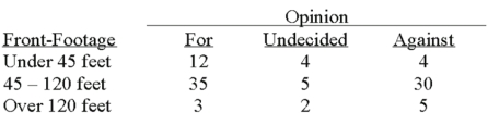 A survey of the opinions of property owners about a street widening project was taken to determine whether the resulting opinion was related to the distance of front footage.A randomly selected sample of 100 property owners was contacted and the results are shown below.   What is the expected frequency for people who are in favor of the project and have less than 45 feet of property foot-frontage? A) 10 B) 12 C) 35 D) 50