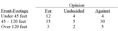 A survey of the opinions of property owners about a street widening project was taken to determine whether the resulting opinion was related to the distance of front footage.A randomly selected sample of 100 property owners was contacted and the results are shown below.   What is the expected frequency for people against the project and who have over 120 feet of property foot-frontage? A) 1.1 B) 3.9 C) 5.0 D) 5.5