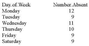 A personnel manager is concerned about absenteeism.She decides to sample the records to determine if absenteeism is distributed evenly throughout the six-day workweek.The null hypothesis to be tested is: Absenteeism is distributed evenly throughout the week.The 0.01 level is to be used.The sample results are:   What kind of frequencies are the numbers 12,9,11,10,and 9 called? A) Acceptance B) Critical value C) Expected D) Observed