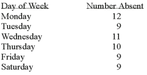 A personnel manager is concerned about absenteeism.She decides to sample the records to determine if absenteeism is distributed evenly throughout the six-day workweek.The null hypothesis to be tested is: Absenteeism is distributed evenly throughout the week.The 0.01 level is to be used.The sample results are:   How many degrees of freedom are there? A) 0 B) 3 C) 4 D) 5