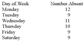 A personnel manager is concerned about absenteeism.She decides to sample the records to determine if absenteeism is distributed evenly throughout the six-day workweek.The null hypothesis to be tested is: Absenteeism is distributed evenly throughout the week.The 0.01 level is to be used.The sample results are:   What is the expected frequency? A) 9 B) 10 C) 11 D) 12