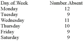 A personnel manager is concerned about absenteeism.She decides to sample the records to determine if absenteeism is distributed evenly throughout the six-day workweek.The null hypothesis to be tested is: Absenteeism is distributed evenly throughout the week.The 0.01 level is to be used.The sample results are:   What is the calculated value of chi-square? A) 1.0 B) 0.5 C) 0.8 D) 8.0