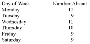  A personnel manager is concerned about absenteeism.She decides to sample the records to determine if absenteeism is distributed evenly throughout the six-day workweek.The null hypothesis to be tested is: Absenteeism is distributed evenly throughout the week.The 0.01 level is to be used.The sample results are:   What is the critical value of chi-square with  \alpha  = 0.05? A) 11.070 B) 12.592 C) 13.388 D) 15.033 