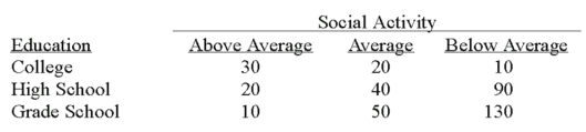 A recent study of the relationship between social activity and education showed the following results.   The appropriate test to analyze the relationship between social activity and education is: A) Regression analysis B) Analysis of variance C) Contingency table analysis D) Goodness-of-fit