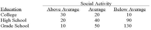 A recent study of the relationship between social activity and education showed the following results.   The appropriate test statistic for the analysis is a: A) F-statistic B) T-statistic C) Chi-square statistic D) Z-statistic