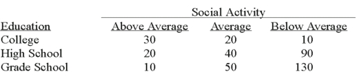 A recent study of the relationship between social activity and education showed the following results.   The null hypothesis for the analysis is: A) There is no relationship between social activity and education. B) The correlation between social activity and education is zero. C) As social activity increases,education increases. D) The mean of social activity equals the mean of education.