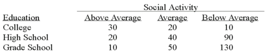 A recent study of the relationship between social activity and education showed the following results.   The degrees of freedom for the analysis is: A) 1 B) 2 C) 3 D) 4