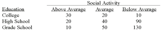 A recent study of the relationship between social activity and education showed the following results.   What is the value of the test statistic? A) 100 B) 135.24 C) 50 D) 4.94
