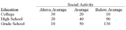 A recent study of the relationship between social activity and education showed the following results.   Based on the analysis,what can be concluded? A) Social activity and education are correlated. B) Social activity and education are not related. C) Social activity and education are related. D) No conclusion is possible.