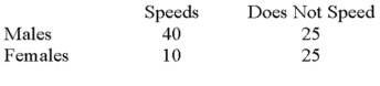 Recently,students in a marketing research class were interested in the driving behavior of students.Specifically,the marketing students were interested if exceeding the speed limit was related to social activity.They collected the following responses from 100 randomly selected students:   The null hypothesis for the analysis is: A) There is no relationship between gender and driving behavior. B) The correlation between driving behavior and gender is zero. C) As driving behavior increases,gender increases. D) The mean of driving behavior equals the mean of gender.
