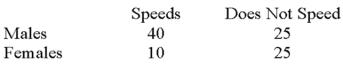 Recently,students in a marketing research class were interested in the driving behavior of students.Specifically,the marketing students were interested if exceeding the speed limit was related to social activity.They collected the following responses from 100 randomly selected students:   The degrees of freedom for the analysis is: A) 1 B) 2 C) 3 D) 4