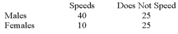Recently,students in a marketing research class were interested in the driving behavior of students.Specifically,the marketing students were interested if exceeding the speed limit was related to social activity.They collected the following responses from 100 randomly selected students:   Using 0.05 as the significance level,what is the critical value for the test statistic? A) 9.488 B) 5.991 C) 7.815 D) 3.841