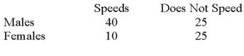 Recently,students in a marketing research class were interested in the driving behavior of students.Specifically,the marketing students were interested if exceeding the speed limit was related to social activity.They collected the following responses from 100 randomly selected students:   What is the value of the test statistic? A) 83.67 B) 9.89 C) 50 D) 4.94