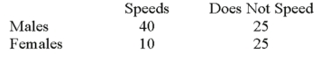 Recently,students in a marketing research class were interested in the driving behavior of students.Specifically,the marketing students were interested if exceeding the speed limit was related to social activity.They collected the following responses from 100 randomly selected students:   Based on the analysis,what can be concluded? A) Driving behavior and gender are correlated. B) Driving behavior and gender are not related. C) Driving behavior and gender are related. D) No conclusion is possible.