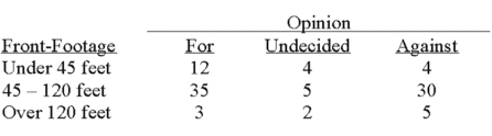 A survey of the opinions of property owners about a street widening project was taken to determine whether the resulting opinion was related to the distance of front footage.A randomly selected sample of 100 property owners was contacted and the results are shown below.   What kind of table is this classification? __________________
