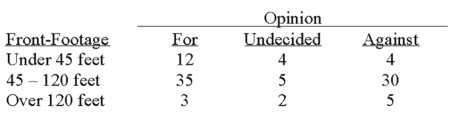 A survey of the opinions of property owners about a street widening project was taken to determine whether the resulting opinion was related to the distance of front footage.A randomly selected sample of 100 property owners was contacted and the results are shown below.   What is the null hypothesis? _____________________________________