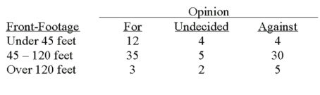 A survey of the opinions of property owners about a street widening project was taken to determine whether the resulting opinion was related to the distance of front footage.A randomly selected sample of 100 property owners was contacted and the results are shown below.   What is the alternative hypothesis? ________________________________
