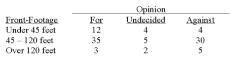 A survey of the opinions of property owners about a street widening project was taken to determine whether the resulting opinion was related to the distance of front footage.A randomly selected sample of 100 property owners was contacted and the results are shown below.   If the computed chi-square is 8.5,what is your decision at the 10% level of significance? __________________________________