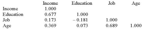 The following correlations were computed as part of a multiple regression analysis that used education,job,and age to predict income.   What is this table called? A) Net regression coefficients B) Coefficients of nondetermination C) Analysis of variance D) Correlation matrix