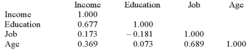 The following correlations were computed as part of a multiple regression analysis that used education,job,and age to predict income.   Which is the dependent variable? A) Income B) Age C) Education D) Job