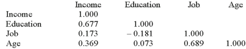 The following correlations were computed as part of a multiple regression analysis that used education,job,and age to predict income.   Which independent variable has the strongest association with the dependent variable? A) Income B) Age C) Education D) Job