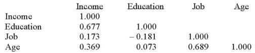 The following correlations were computed as part of a multiple regression analysis that used education,job,and age to predict income.   Which independent variable has the weakest association with the dependent variable? A) Income B) Age C) Education D) Job