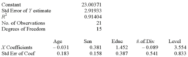 Twenty-one executives in a large corporation were randomly selected for a study to determine the effect of several factors on annual salary (expressed in $000's) .The factors selected were age,seniority,years of college,number of company divisions they had been exposed to and the level of their responsibility.A regression analysis was performed using a popular spreadsheet program with the following regression output:   Which one of the following is the dependent variable? A) Age B) Seniority C) Level of responsibility D) Annual salary E) Experience in number of company divisions