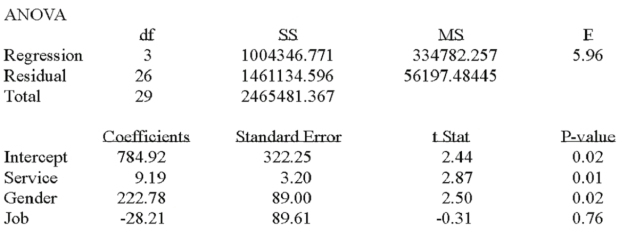 A manager at a local bank analyzed the relationship between monthly salary and three independent variables: length of service (measured in months) ,gender (0 = female,1 = male) and job type (0 = clerical,1 = technical) .The following ANOVA summarizes the regression results:   Based on the ANOVA and a 0.05 significance level,the global null hypothesis test of the multiple regression model A) Will be rejected and conclude that monthly salary is related to all of the independent variables. B) Will be rejected and conclude that monthly salary is related to at least one of the independent variables. C) Will not be rejected. D) Will show a high multiple coefficient of determination.