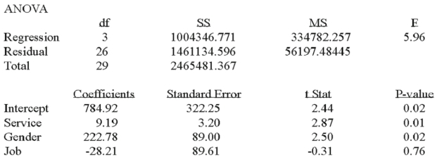 A manager at a local bank analyzed the relationship between monthly salary and three independent variables: length of service (measured in months) ,gender (0 = female,1 = male) and job type (0 = clerical,1 = technical) .The following ANOVA summarizes the regression results:   Based on the hypothesis tests for the individual regression coefficients, A) All the regression coefficients are not equal to zero. B)  Job  is the only non-significant variable in the model. C) The intercept is the only significant variable in the model. D)  Service  is the only significant variable in the model.