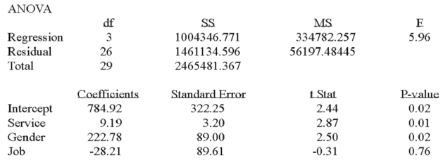 A manager at a local bank analyzed the relationship between monthly salary and three independent variables: length of service (measured in months) ,gender (0 = female,1 = male) and job type (0 = clerical,1 = technical) .The following ANOVA summarizes the regression results:   The results for the variable gender show that A) Males average $222.78 more than females in monthly salary B) Females average $222.78 more than males in monthly salary C) Gender is not related to monthly salary D) Gender and months of service are correlated