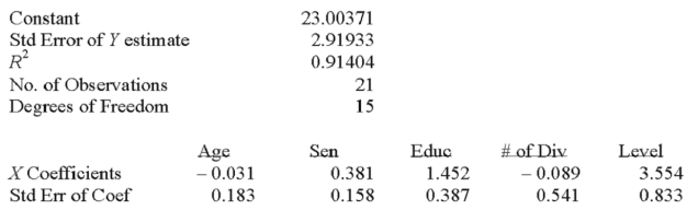 Twenty-one executives in a large corporation were randomly selected for a study to determine the effect of several factors on annual salary (expressed in $000's).The factors selected were age,seniority,years of college,number of company divisions they had been exposed to and the level of their responsibility.A regression analysis was performed using a popular spreadsheet program with the following regression output:  Write out the multiple regression equation._______________________ 