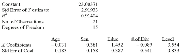 Twenty-one executives in a large corporation were randomly selected for a study to determine the effect of several factors on annual salary (expressed in $000's).The factors selected were age,seniority,years of college,number of company divisions they had been exposed to and the level of their responsibility.A regression analysis was performed using a popular spreadsheet program with the following regression output:  If the other variables are held constant,how does an increase of one level of responsibility affect salary? ___________