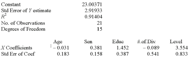 Twenty-one executives in a large corporation were randomly selected for a study to determine the effect of several factors on annual salary (expressed in $000's).The factors selected were age,seniority,years of college,number of company divisions they had been exposed to and the level of their responsibility.A regression analysis was performed using a popular spreadsheet program with the following regression output:  If other variables are held constant,how does an increase in age of two years affect salary? _________________