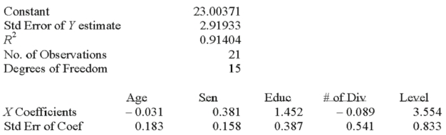 Twenty-one executives in a large corporation were randomly selected for a study to determine the effect of several factors on annual salary (expressed in $000's).The factors selected were age,seniority,years of college,number of company divisions they had been exposed to and the level of their responsibility.A regression analysis was performed using a popular spreadsheet program with the following regression output:  What proportion of the total variation in salary is accounted for by the set of independent variables? ___________