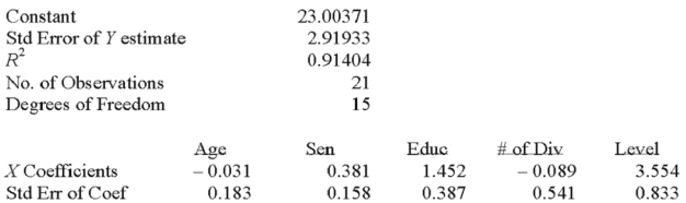 Twenty-one executives in a large corporation were randomly selected for a study to determine the effect of several factors on annual salary (expressed in $000's).The factors selected were age,seniority,years of college,number of company divisions they had been exposed to and the level of their responsibility.A regression analysis was performed using a popular spreadsheet program with the following regression output:  Test the hypothesis that the regression coefficient for age is equal to 0 at the 0.05 significance level.___________
