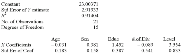 Twenty-one executives in a large corporation were randomly selected for a study to determine the effect of several factors on annual salary (expressed in $000's).The factors selected were age,seniority,years of college,number of company divisions they had been exposed to and the level of their responsibility.A regression analysis was performed using a popular spreadsheet program with the following regression output:  Test the hypothesis that the regression coefficient for education is equal to 0 at the 0.05 significance level.___________