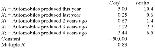 The production of automobile tires in any given year is related to the number of automobiles produced this year and in prior years.Suppose our econometric model resulted in the following data.  Which variable in the model is the most significant predictor of tire production? __________
