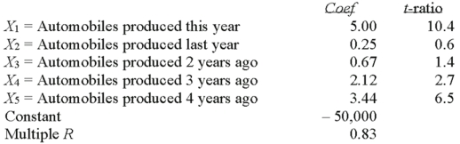 The production of automobile tires in any given year is related to the number of automobiles produced this year and in prior years.Suppose our econometric model resulted in the following data.  What is the proportion of variation in tires produced by our predictor variables in the model? ________